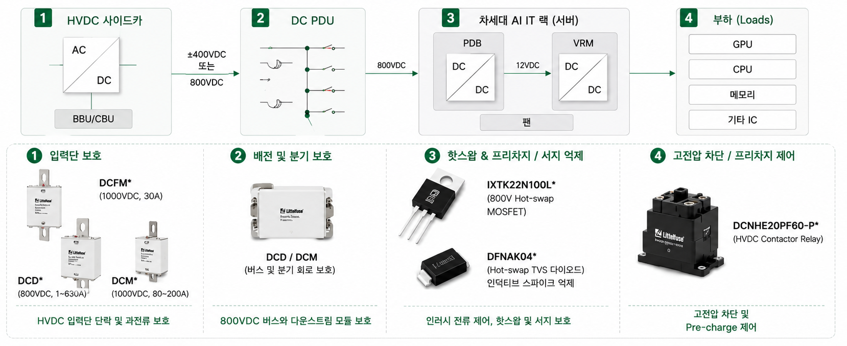 800VDC Sidecar 내 Littelfuse 제품 포지션